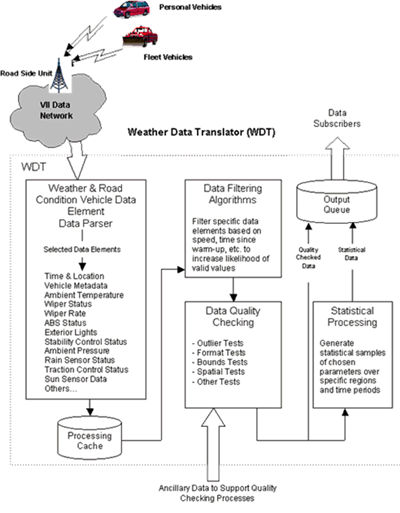 FIGURE 8.1. Conceptual illustration of the VII Weather Data Translator (WDT).