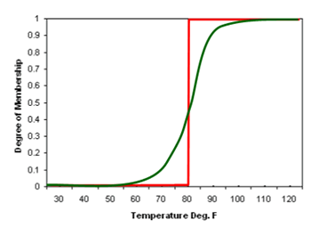 FIGURE 9.1. Crisp (red line) and fuzzy (green line) sets of "hot outside".