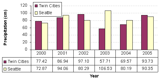 This figure presents annual precipitation for the Twin Cities and Seattle for 2000 through 2005 in centimeters.