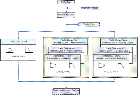 This figure presents a data flow diagram of traffic data.