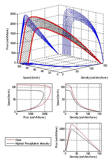 This figure presents four plots: a three-dimensional plot of flow-speed-density and two-dimensional plots of speed-flow, speed-density, and flow-density for clear and highest snow precipitation intensity and lowest visibility level.