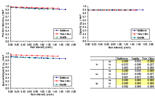 This figure presents three plots of free-flow speed (uf) WAF, capacity (qc) WAF and speed-at-capacity (uc) WAF versus rain intensity for Baltimore, Twin Cities, and Seattle.