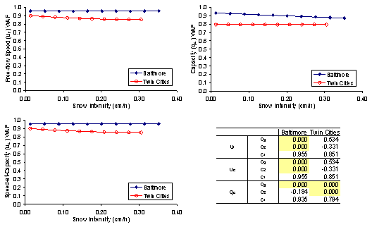 This figure presents three plots of free-flow speed (uf) WAF, capacity (qc) WAF and speed-at-capacity (uc) WAF versus snow intensity for Baltimore and Twin Cities.