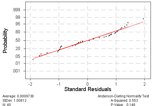 This figure presents a plot of probability from 0.001 to 0.999 over standard residuals from -2 to 2. The data trends to a linear line with a positive slope, crossing through a point of 0 standard residual and 0.5 probability. The average is 0.0009738, standard deviation is 1.00812, N is 45, and the Anderson-darling normality test results are A-squared is 0.553 and the p-value is 0.146.