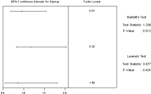 This figure presents a plot of the 95 percent confidence intervals for sigmas at three factor levels. The confidence interval ranges from 0.6 to 1.5 for a 0.01 factor level, from 0.8 to 2.0 for a 0.32 factor level , and from 0.55 to 1.8 for a 1.50 factor level. Bartlett’s Test results in a t-statistic of 1.336 and a p-value of 0.513. Levene’s Test results in a t-statistic of 0.877 and a p-value of 0.424.