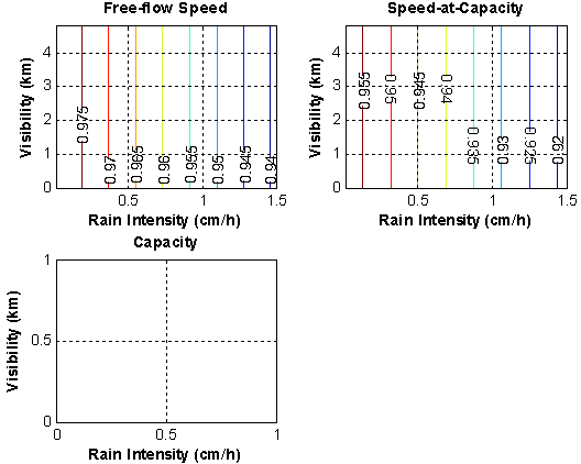 This figure presents three plots: free-flow speed, speed-at-capacity and capacity as a function of rain intensity and visibility. Free-flow speed values range from 0.94 to 0.975 and decrease as rain intensity increases. Speed-at-capacity values range from 0.92 to 0.955 and decrease as rain intensity increases. 