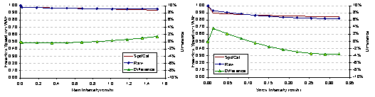 This figure presents two plots: free-flow speed (uf) WAF versus rain intensity and versus snow intensity, showing SpdCal data, Raw data, and the percent difference. For rain intensity, the raw data and spdcal data is very close, but the raw data increases to up to 2 percent higher than the spdcal values as rain intensity increases. The difference with snow intensity is more variable, with ranging from raw data WAF values up to 2 percent higher at lower snow intensities and up to 4 percent lower at higher snow intensities.