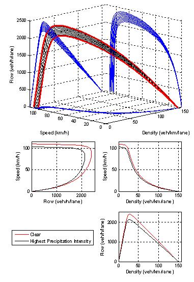 This figure presents four plots: a three-dimensional plot of flow-speed-density and two-dimensional plots of speed-flow, speed-density, and flow-density for clear and highest rain precipitation intensity and lowest visibility level.