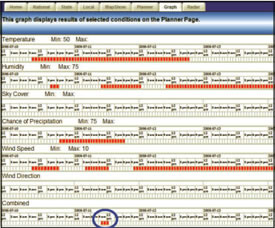 This Figure shows a screen shot of the WRS gragh moduule displaying the parameters selected and time periods obtained from the Planner. As shown by the blue circle, the combined date and time correspond to the "combined" time period in the Planner. This kind of detail can help operations staff to better plan for and react to specified weather conditions.