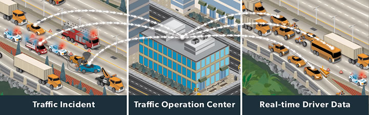 Three images: 1) Traffic accident of scene of crash on highway, 2) Traffic Operation Center - image of building, 3) Real-time Driver Data - image of interstate with dots going to the vehicles from the Traffic Operation Center