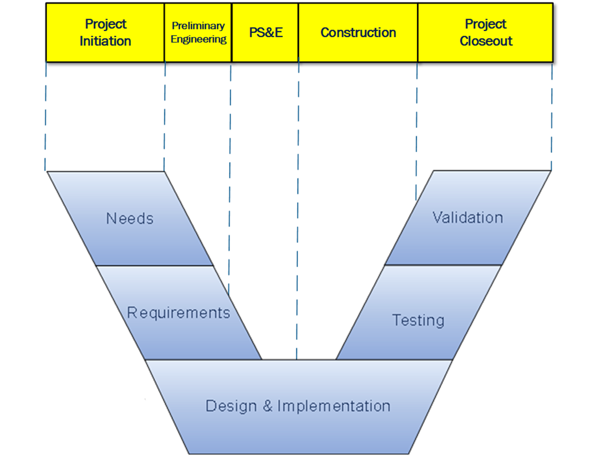 This diagram compares the traditional transportation life cycle with the simplified Vee life cycle. Vertical dashed lines between the two life cycle models show the relationship between the two. The traditional Project Initiation process is mapped to the Needs in the Vee model. This is followed by a mapping of Preliminary Engineering to both the Needs and Requirements followed by PS and E mapped to Requirements and Design and Implementation. Next, Construction is mapped to Design and Implementation, Testing and Validation. Lastly, Project Closeout is mapped all the way to the right of the diagram with Validation.