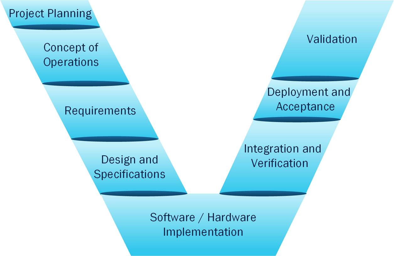 Diagram shows the steps of the VEE Diagram during project development- from Project Planning to Validation