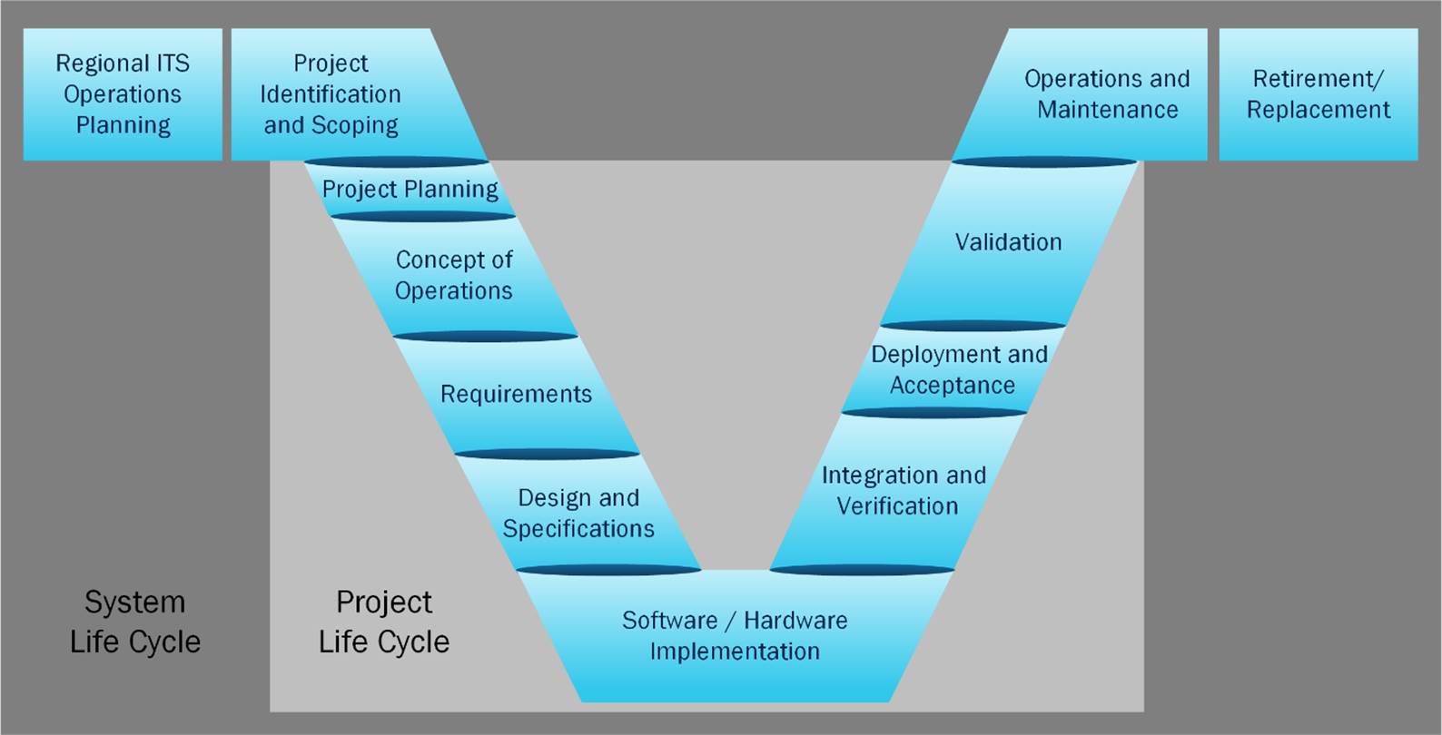 This diagram depicts the Vee diagram that describes the project life cycle within a larger context of a system life cycle.  In addition to the steps of the project life cycle from Project Planning to Validation as part of the larger system life cycle.  Above the Project Planning on the left side are  the Regional ITS Operations Planning process followed by the Project Identification and Scoping process leading into the project processes.  On the right side of the diagram, the Validation process is followed above by Operations and Maintenance followed by Retirement and Replacement.