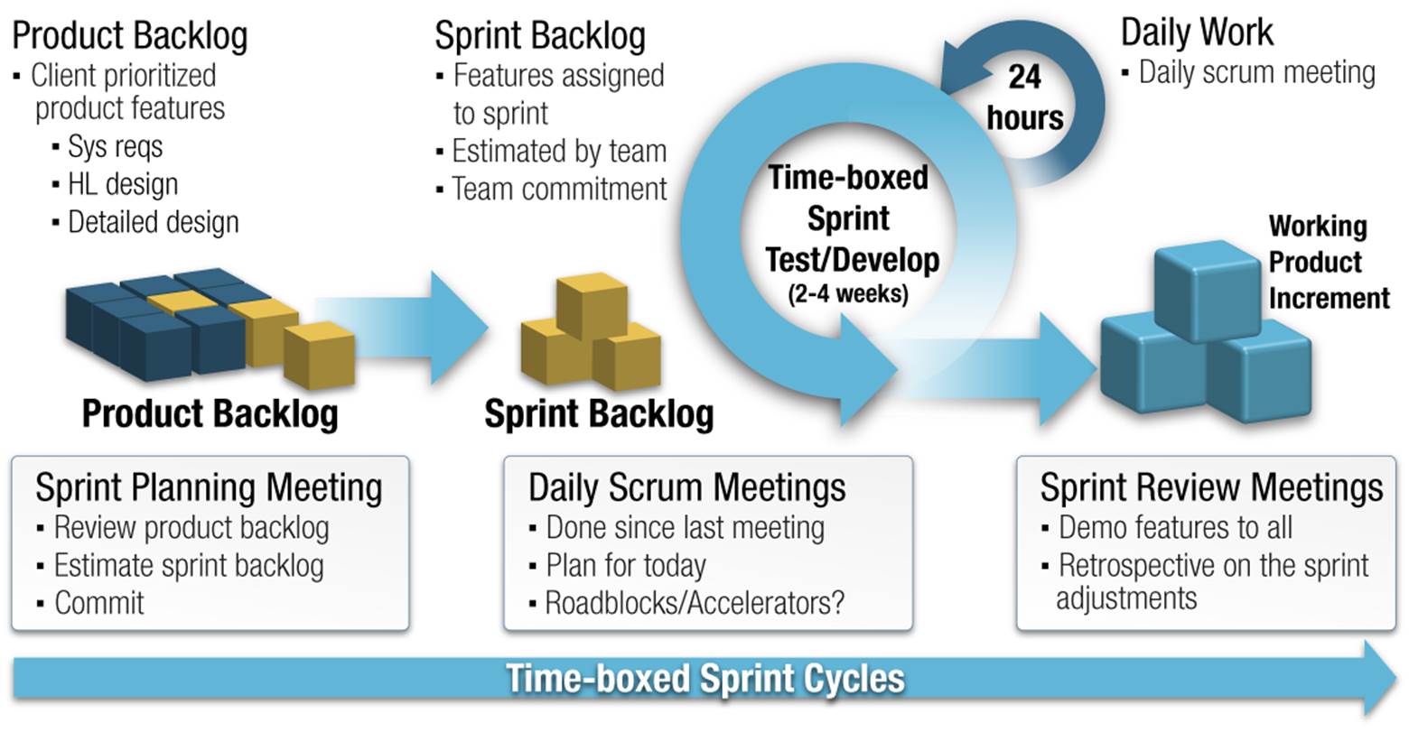 Illustration showing the main Scrum Events and Scrum Artifacts as described this section.
