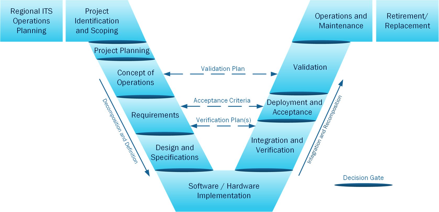 This diagram shows the complete VEE set of process steps from Regional ITS Operations Planning to Retirement/ Replacement.  The steps are described in the paragraphs below the figure.