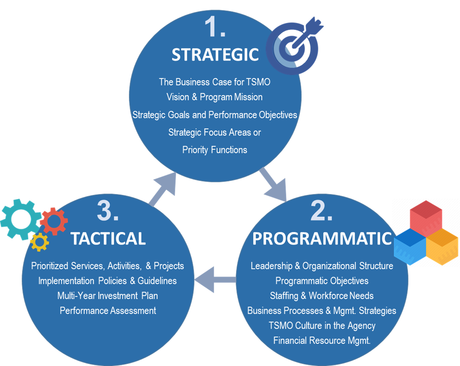 Figure shows the three basic elements of program planning: Strategic, Programmatic, and Tactical.  Each element is described in the following paragraphs.