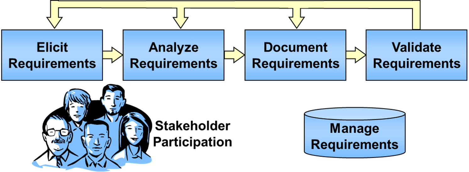 Figure shows the basic steps of requirements development and management, which are described in the paragraphs below.