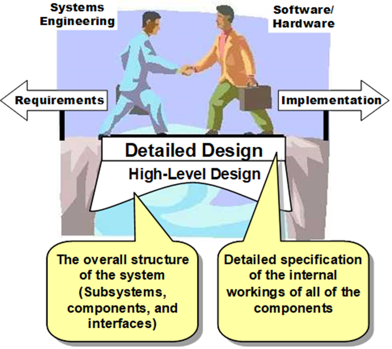 High-level design (the overall structure of the system) and Detailed Design (detailed specification of each component) bridge from requirements to software/hardware implementation.