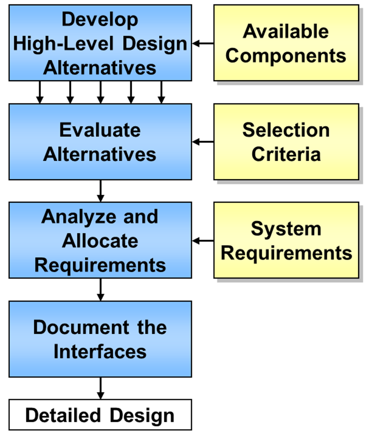 Figure shows typical activities of High Level Design, which include develop alternatives, evaluate alternatives, analyze and allocate requirements, and document the interfaces,