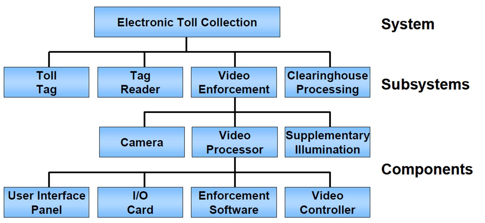 In this example, the electronic toll collection systemincludes Toll Tag, Tag Reader, Video Enforcement, and Clearinghouse Processing subsystems.  In turn, the Video Enforcement subsystem is made up of a camera, a video processor, and lighting.  These components can be broken down further.  For example, the Video Processor includes a user interface panel, I/O card(s), enforcement software, and a video controller.