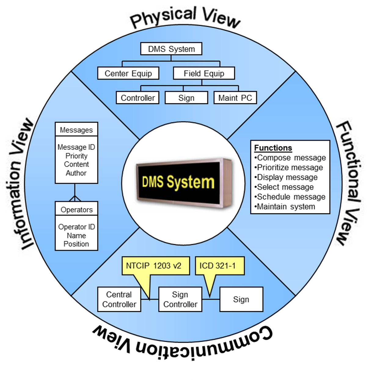 Figure illustrates four views of high level design for a DMS system- Physical, Functional, Information, and Communication as described in the previous paragraphs.