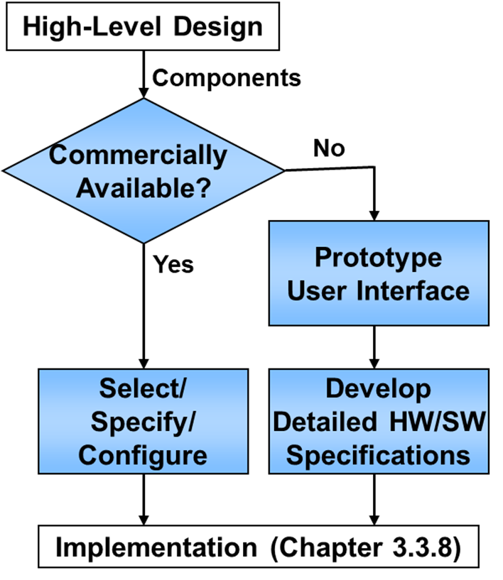 Figure shows some of the common steps of Detailed design. Consider commercial options, and if not available prototype the user interface and develop HW./SW specifications.  Each step is described further in the following paragraphs.