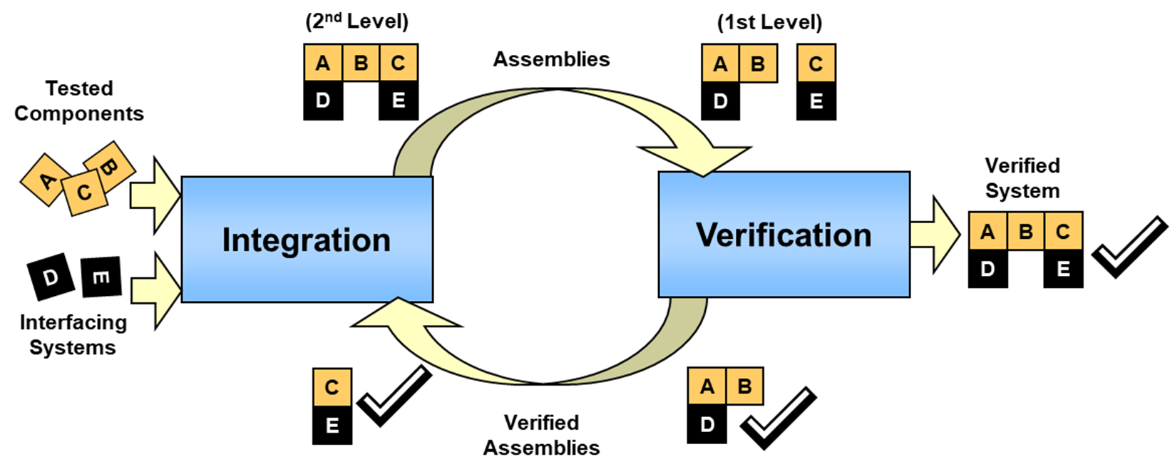 Figure explains the iterative nature of integration and verification steps, described in the previous paragraph.