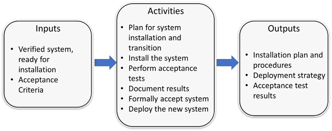 Context diagram showing the Inputs, Activities, and Outputs of the process step, which are repeated in the next rows of this table.
