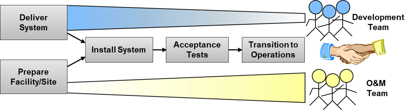 Figure shows the steps in transitioning from development to operations and maintenance.  Deliver system and prep facility.  then Install system, run acceptance tests and finally transition to operations.