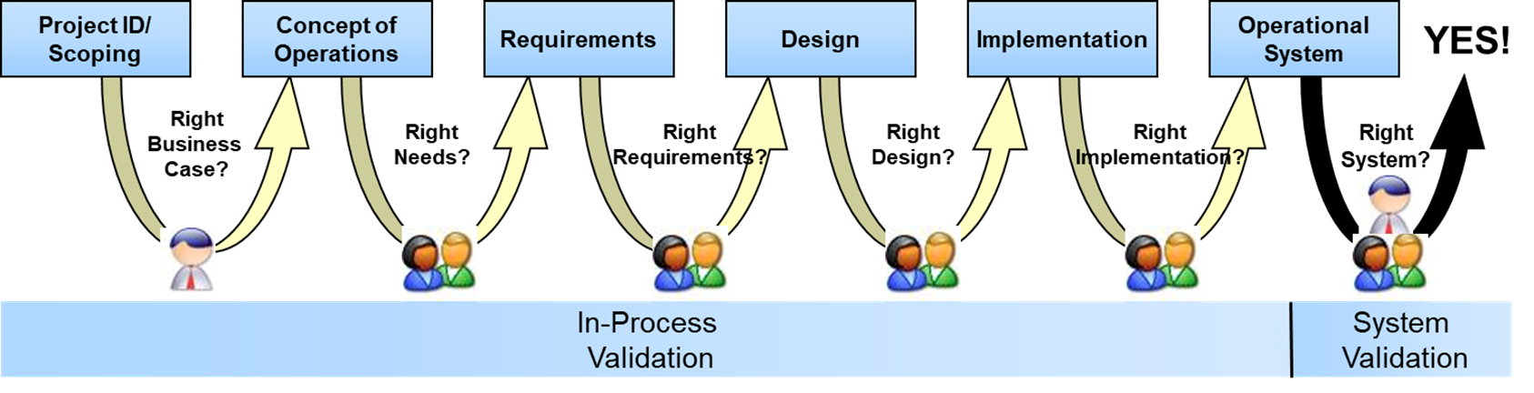 Figure shows how in process validation applies to the steps of the process, from Project Scoping to Implementation as described in the surrounding paragraphs.