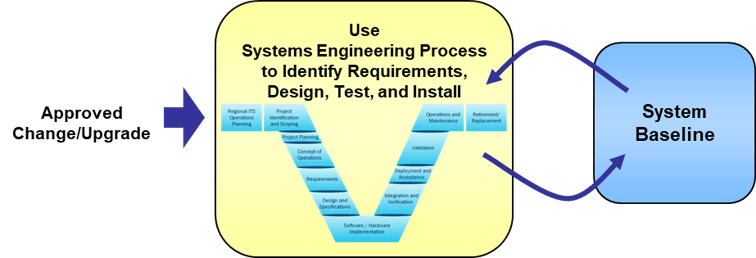 Figure shows how changes and upgrades would, using the systems engineering process lead to updates of the system baseline.