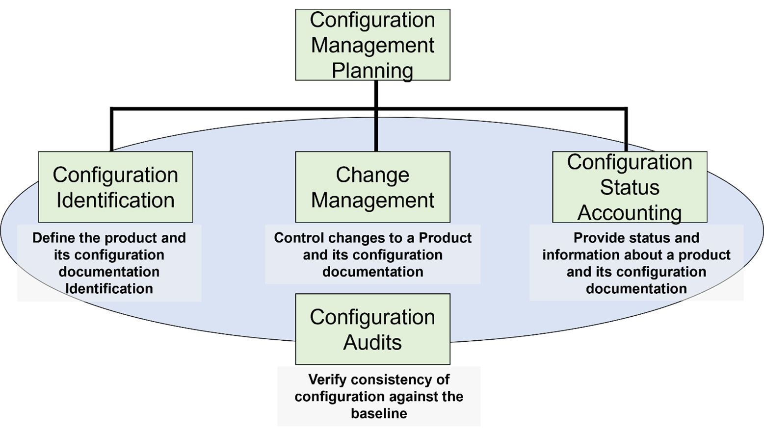 CM Process Overview diagram with 5 boxes. Top box, CM Planning has 3 boxes below it: Configuration Identification, Change Management, and Configuration Status Accounting. A box on the bottom is called Configuration Audits.  Each of these process steps is described in the following paragraphs.