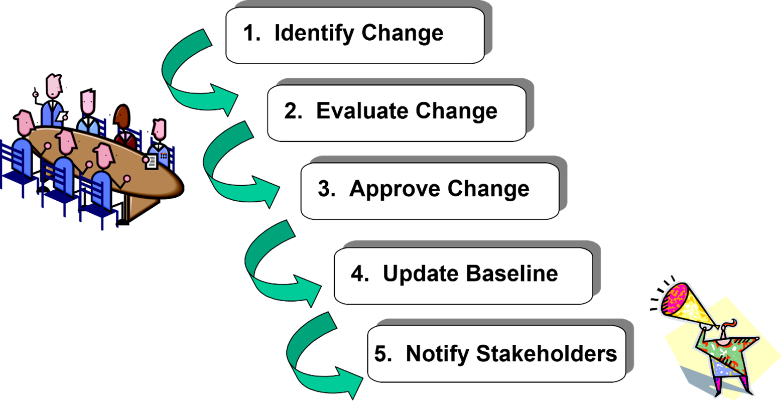 Change Management steps - Identify, Evaluate, and Approve the changes, Update the Baseline, and Notify the Stakeholders as described in the following paragraphs.