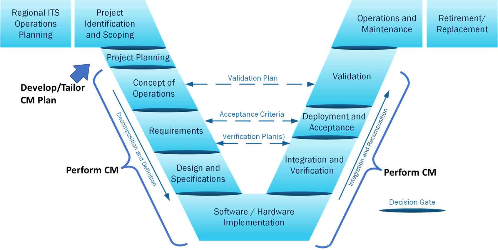 The figure shows where aspects of configuration management are implemented during the project systems engineering steps.  The CM Plan is developed or tailored during the Project Planning step.  Then CM is performed during all the remaining steps.  
