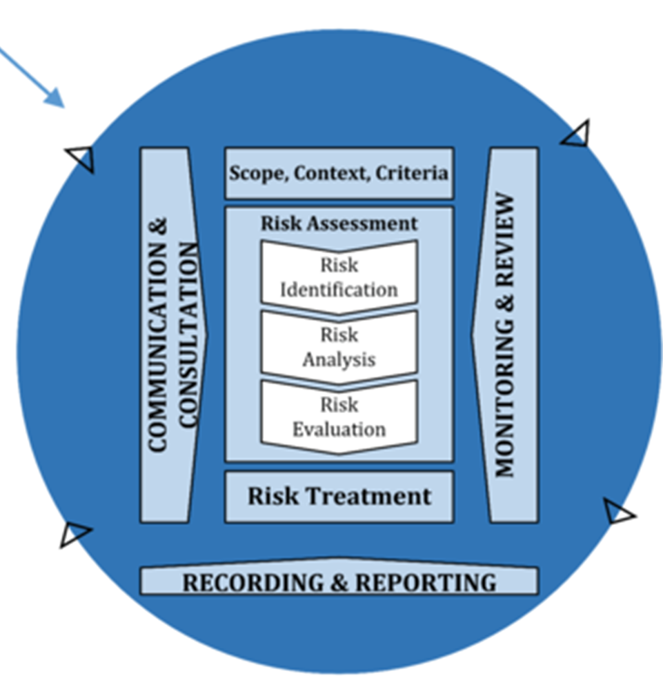 This figure shows the basic steps of the risk management process.  The main steps are risk assessment, including risk identification, risk analysis, and risk evaluation, followed by risk treatment.  The context of performing these steps are shown by boxes on the sides of the process steps- Scope/Context/Criteria, Monitoring & Review, Communications & Consultation, and Recording & Reporting.