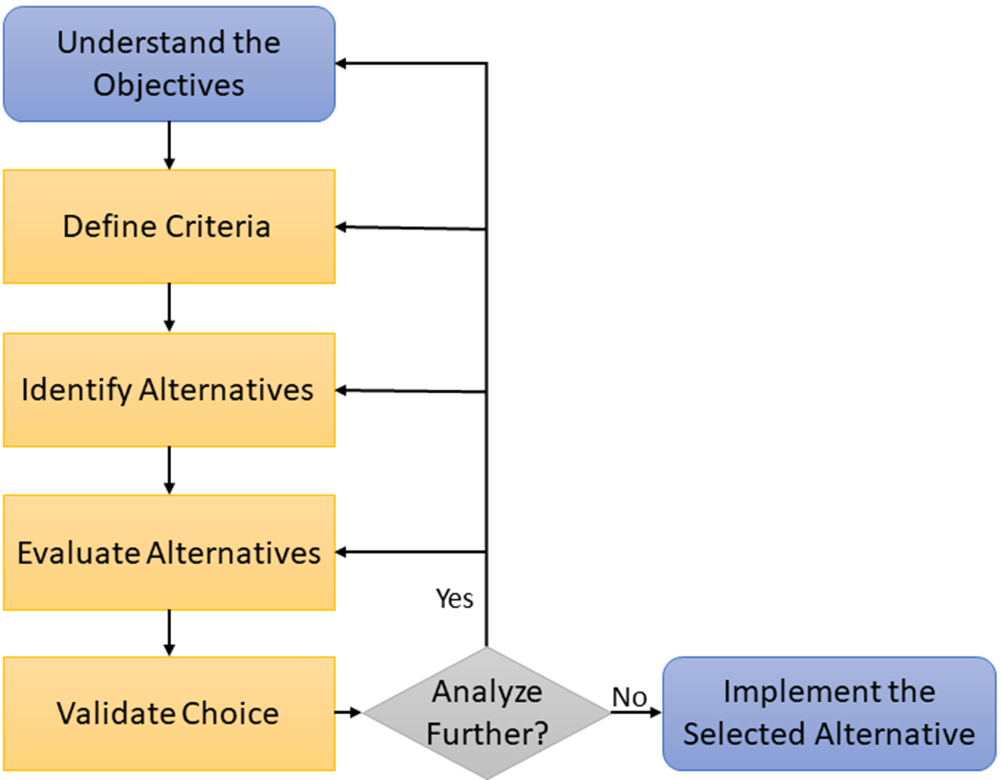 Figure shows the basic steps of a tradeoff study.  Start by Understanding the Objectives and the steps are Define Criteria, Identify Alternatives, Evaluate Alternatives and then Validate Choice as described in the following paragraphs.