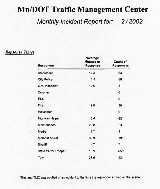 B-2 Sample of Monthly Incident Management Performance Report Produced by MNDOT