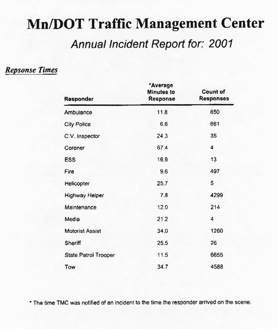 B-3 Sample of Yearly Incident Management Performance Report Produced by MNDOT