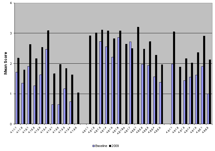 Bar chart showing the mean scores for all 31 survey questions for both the baseline and the 2009 assessment.