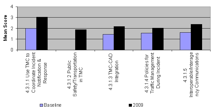 Graph shows the increases in mean score in 2009 over the baseline for Data Collection/Integration/Sharing systems. For the use TMC to coordinate incident notification and response category, the mean score increased from 1.98 to 3.05. For the colocated public safety/transportation category, there was no baseline, but hte 2009 score was 1.88. For the TMC-CAD category, the score increased from 1.43 to 2.16. For the policies for traffic management during an incident category, the score increased from 1.55 to 2.02. For the interoperable/interagency communications category, the score increased from 1.61 to 2.36.