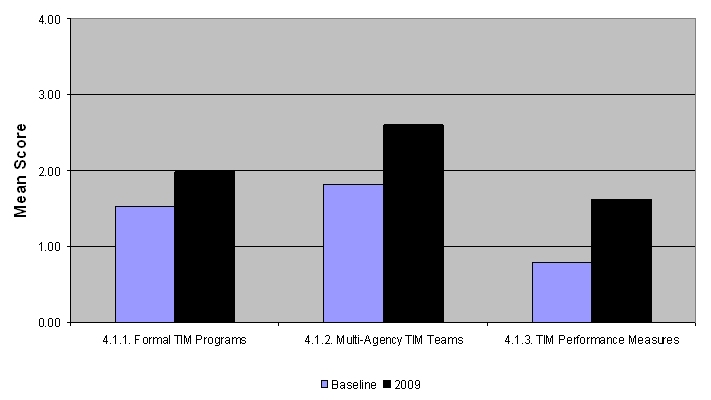 Graph shows increases in the 2009 mean score versus the baseline mean score for the strategic category. For formal TIM programs, the mean score increased from 1.53 to 1.98; for TIM teams, the score increased from 1.81 to 2.60; and for performance measurement, the mean score increased from 0.80 to 1.63.