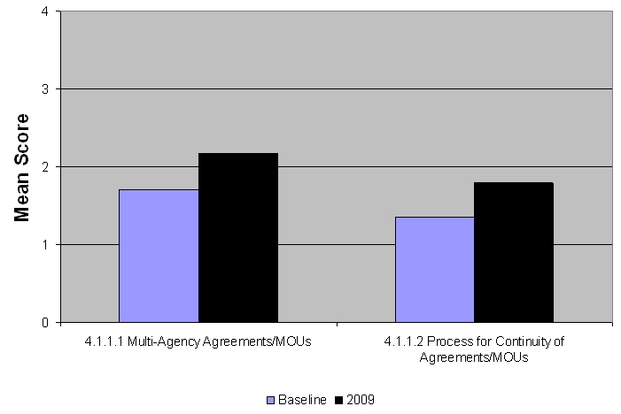 Graph shows change in scores in traffic management programs between the baseline and 2009.  For multi-agency agreements/MOUs, the mean score increased from 1.71 to 2.17; for the process for continuity of agreements/MOUs, the mean score increased from 1.35 to 1.79; and for field-level input, the mean score increased from 1.83 to 2.44.