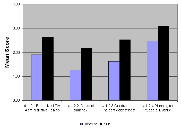 Graph showing scoring results for multi-agency TIM teams. In the area of formalized TIM administrative teams, the mean score increased from 1.90 to 2.64; for the conduct training category, the score increased from 1.26 to 2.16; for conduct post-incident briefings, the score increased from 1.62 to 2.53; and for planning for special events, the score increased from 2.47 to 3.09.