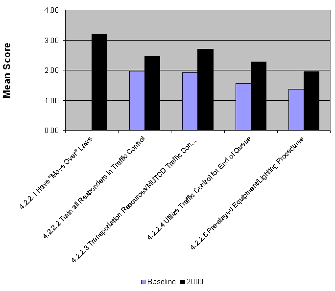 Graph shows the increases in mean score in 2009 over the baseline for procedures for responder and motorist safety. In the area of have no move over laws, there was no baseline, but the 2009 score was 3.20; under train all respondents in traffic control, the score increased from 1.97 to 2.48; under transportation resources/MUTCD compliance, the score increased from 1.93 to 2.72; under utilize traffic control for end of queue, the score increased from 1.56 to 2.28; and for pre-staged equipment/lighting procedures, the score increased from 1.38 to 1.95.