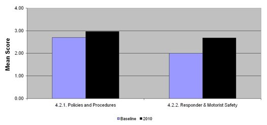 Graph depicts mean score for the baseline and 2010 comparison for question 4.2.1 policies and procedures (baseline, about 2.8; 2010, 2.97) and 4.2.2 responder and motorist safety (baseline, 2.0; and 2010, about 2.8).