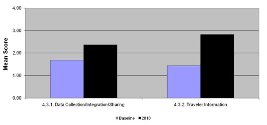 Graph depicts mean score for the baseline and 2010 comparison for question 4.3.1 data collection/ integration/ sharing (baseline, about 1.8; 2010, 2.35) and 4.3.2 traveler information (baseline, about 1.5; and 2010, about 2.8).