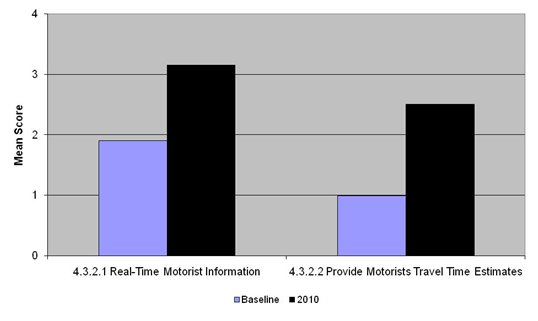 Graph indicates that for question 4.3.2.1, Real-time motorist information, the baseline was 1.9 and the 2010 mean score was about 3.1. For question 4.3.2.2., Provide motorists travel time estimates, the baseline mean score was 1 and the 2010 mean score was about 2.5.