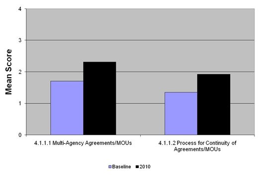 Graph shows that for 4.1.1.1 Multi-Agency Agreements/MOUs, the baseline mean score was 1.71 and the 2010 mean score was 2.32. For 4.1.1.2 Process for Continuity of Agreements/MOUs, the baseline mean score was 1.35 and the 2010 mean score was 1.92.