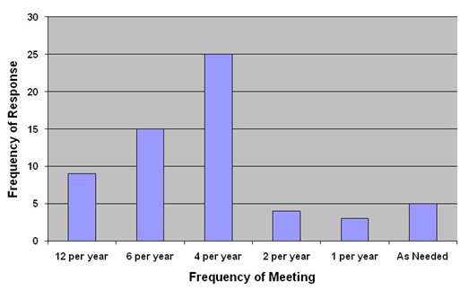 Chart indicates frequency of response for each period selected to describe frequency of TIM meetings, as follows: 12 per year, 9; 6 per year, 15; 4 per year, 25; 2 per year, 4; 1 per year, 3; and as needed, 5.