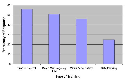 Graph depicts frequency of response for Traffic Control, 56; basic multi-agency TIM, 51; work zone safety, 48; and safe parking, 25.
